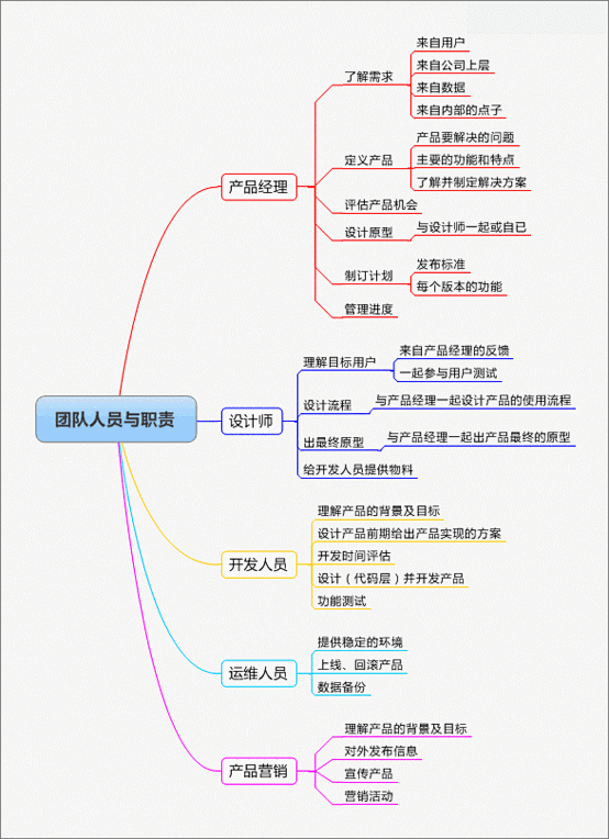 【互联网产品团队成员及职责】