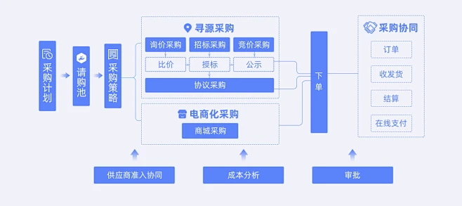 阿里巴巴大企业采购商入驻页面，大企业采购 寻源采购 公开寻源 供应商管理 企业采购商城 电子合同 采购参谋 大企业采购提供互联网采购整体解决方案，帮助企业实现采购实现采购全流程数字化、可视化、打造大数据驱动的供应链协同网络。