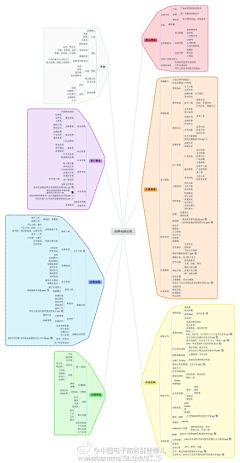 生命有你才完美采集到思维导图