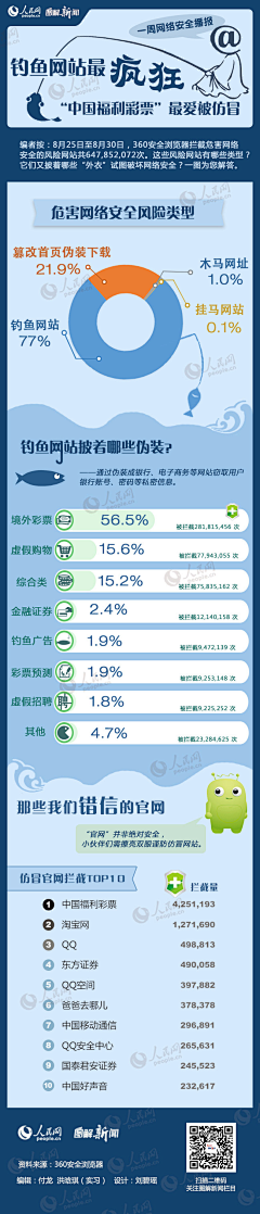 残叶兮采集到信息图
