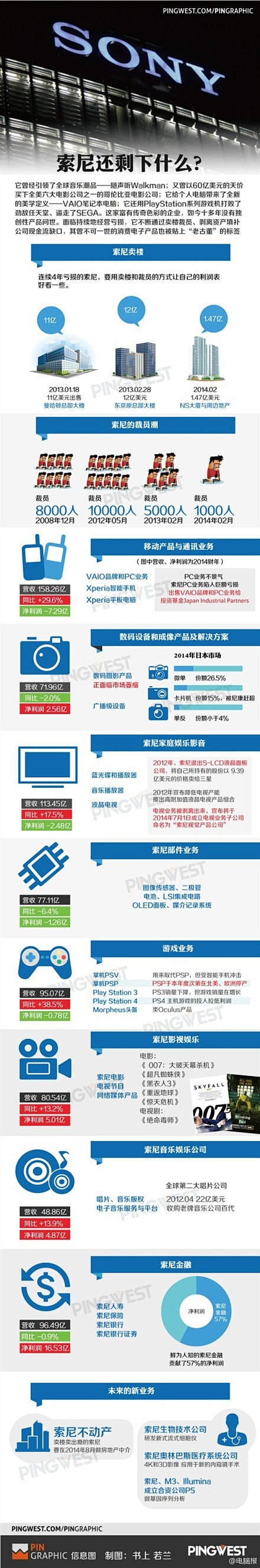 索尼剩乜