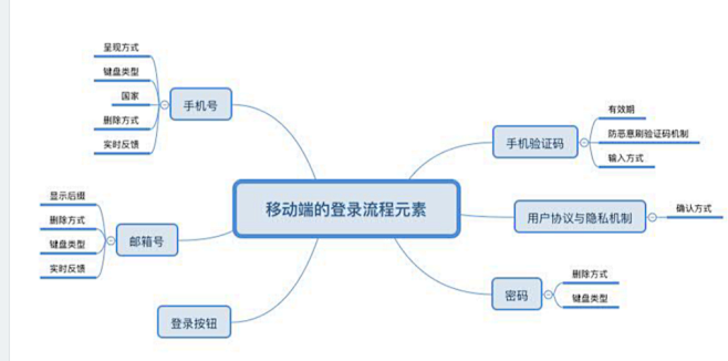 学习注册登录，这两篇就够了之第二篇-UI...