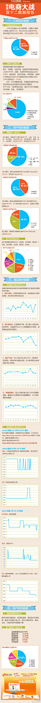 “双12”大促，消费者热情下降明显，电商年末后劲不足，都等年终奖呢。。。。