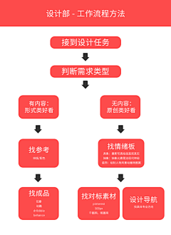 甜辣辣辣采集到练习/笔记