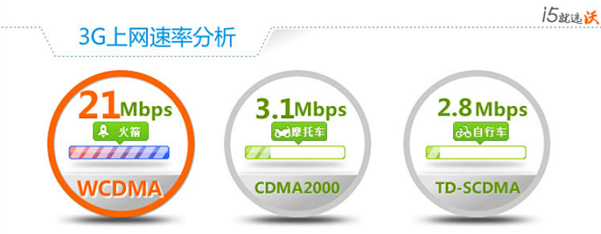 联通你敢跟国外3G的比比不？还火箭，别人...