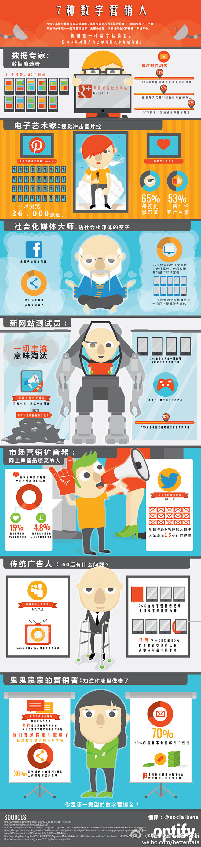 【七种数字营销人】1、数据专家：数据痴迷...