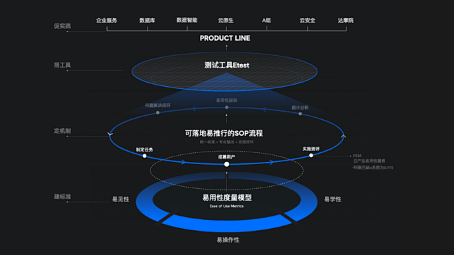 阿里云易用性度量体系