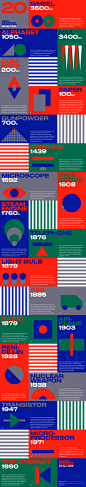 Quick experiment highlighting 20 most important inventions of all time. It took a while to compile a list of 20 things that changed the course of history, without mixing them with important “discoveries”. As with everything a lot of inventions are...