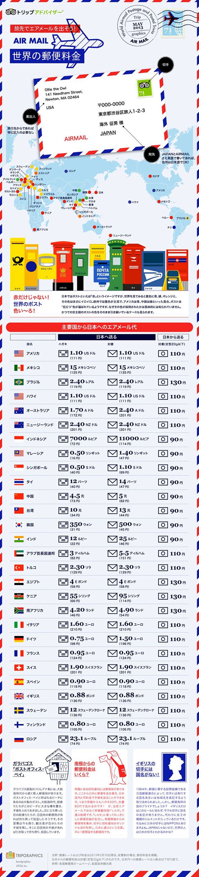 世界の郵便料金 トリップアドバイザーのイ...