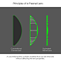 multi foci fresnel len - Yahoo Image Search Results
