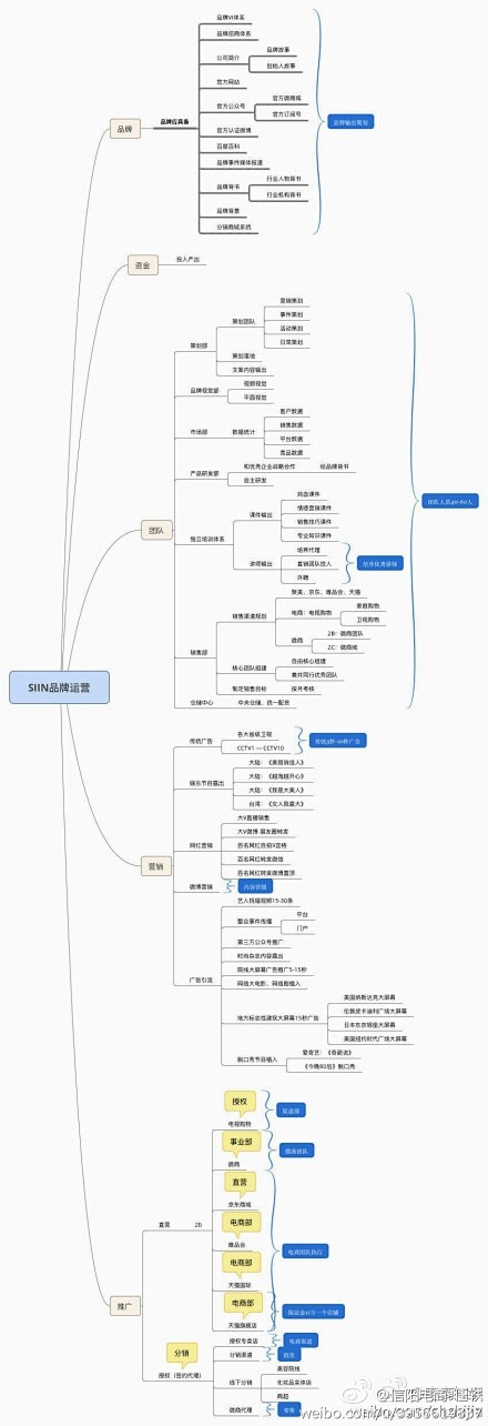 一张超强大的品牌运营思维导图！by电商设...