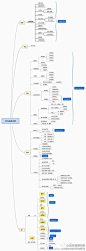 一张超强大的品牌运营思维导图！by电商设计鬼才。#信阳电商# ​