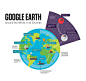 JESS3 - Projects / Google - Google Earth Infographic