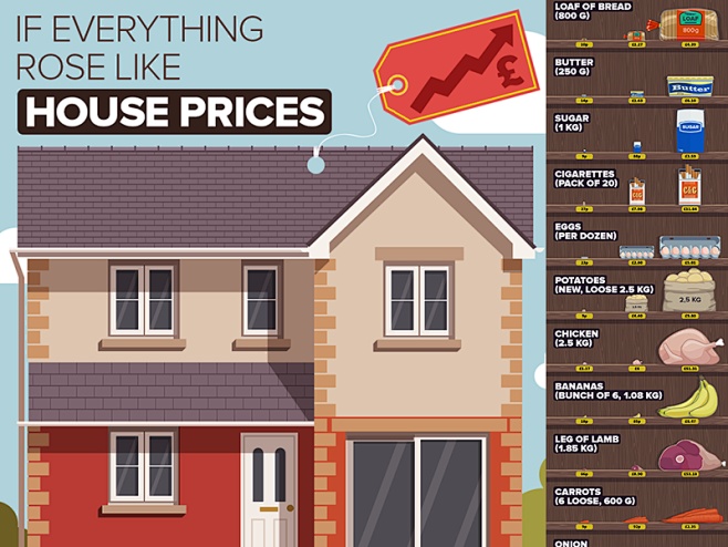 Increased house pric...