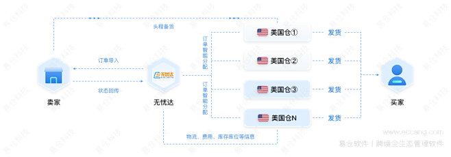 易仓海外仓系统WMS_70%第三方海外仓...