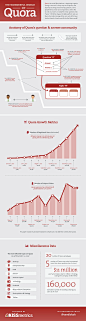 Quora的奇妙世界：Quora的增长注册用户的数量（估计）：从2010年1月到2011年1月，Quora的注册用户增长了约37,000% 独立访客（Unique Vistors）的数量 ：在2010年12月到2011年1月，Quora的独立访客增长了约150% Quora的各种数据 Quora上最受关注的问题类型（截至2010年11月12日） Startups创业/Entrepreneurship创办企业的精神/Food美食/Science自然科学/Venture Capital风险投资/Technol