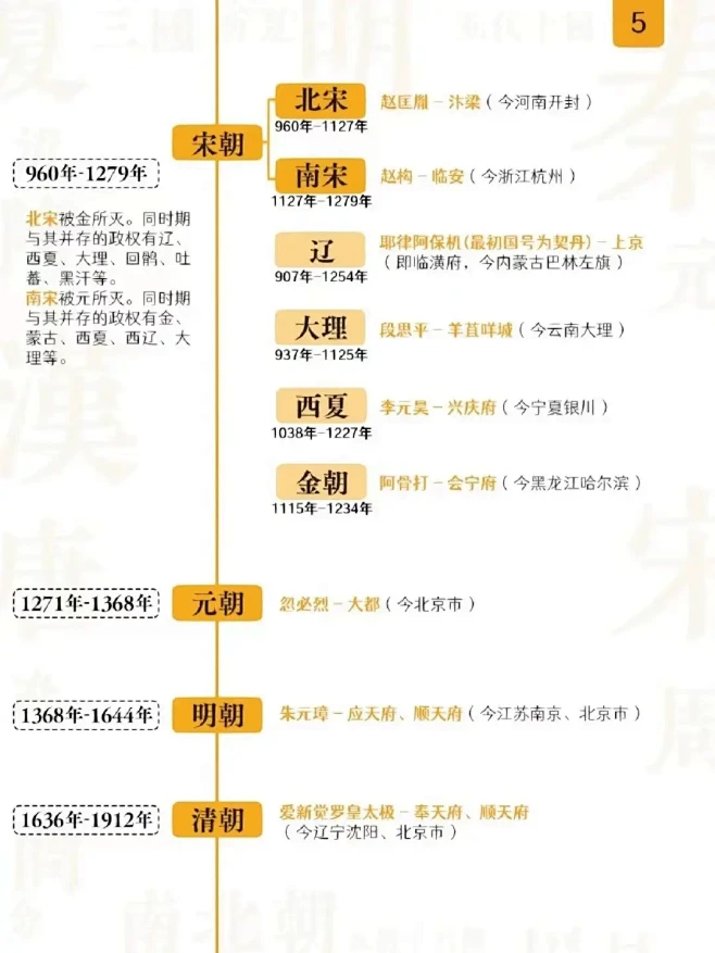 历史知识 | 中国历史朝代时间轴。古代朝代顺序简要时间轴#中 - 抖音-花瓣网