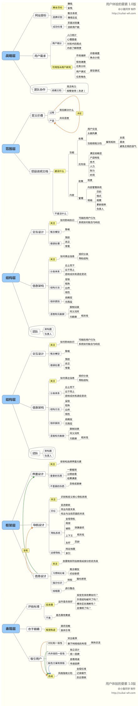 【用户体验的要素】思维导图.⒈战略层①网...