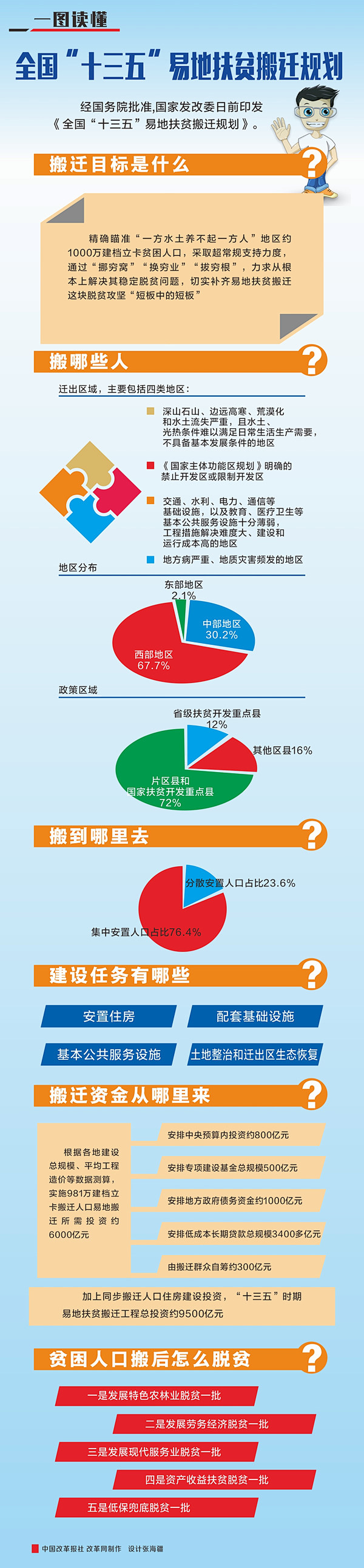 图解"十三五"易地扶贫搬迁规划.