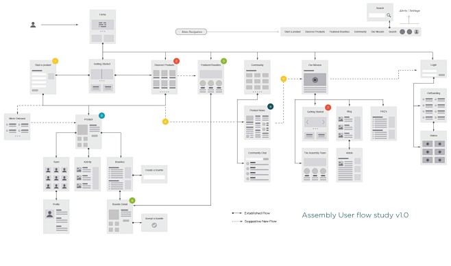 User flow