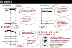 今天分享一篇动漫人物五官加全身的几个要点，多看多动手！