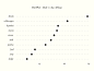 Another experiment playing around with dot plot graphs this time focusing on dot plots. Plan on implementing this as a stand alone CSS component (similar to my bar graph example: CSS Bar Graph on Github)

This sketch file will also be available for downlo