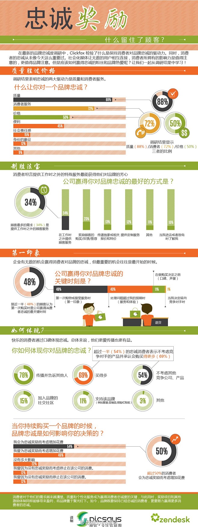 【数据信息图：客户忠诚度】