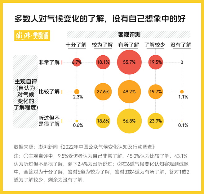 极值之下丨澎湃调查：对气候变化认知越高，...