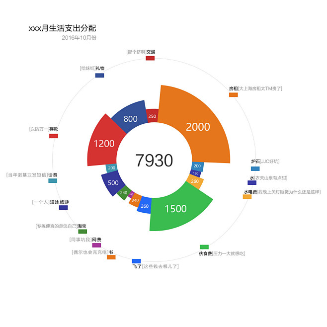 数据可视化－饼状图