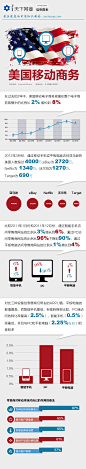 【读图】数说美国移动商务 – i天下网商-最具深度的电商知识媒体