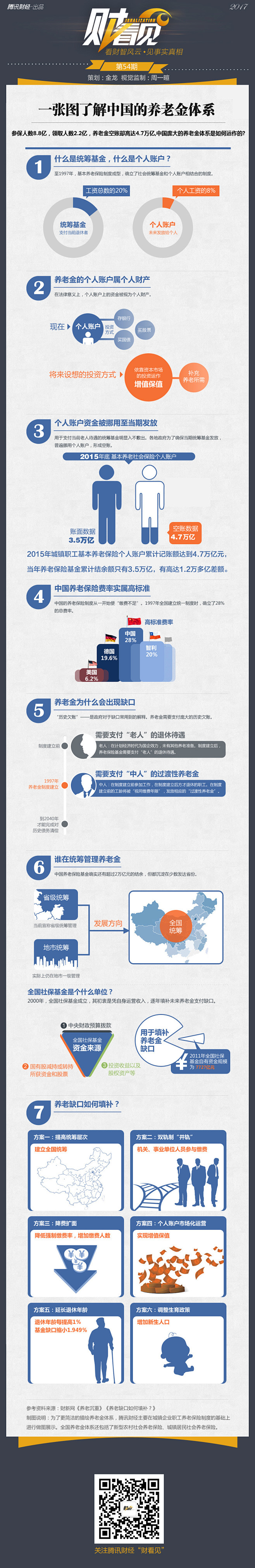 一图读懂中国养老金体系 4.7万亿空账怎...