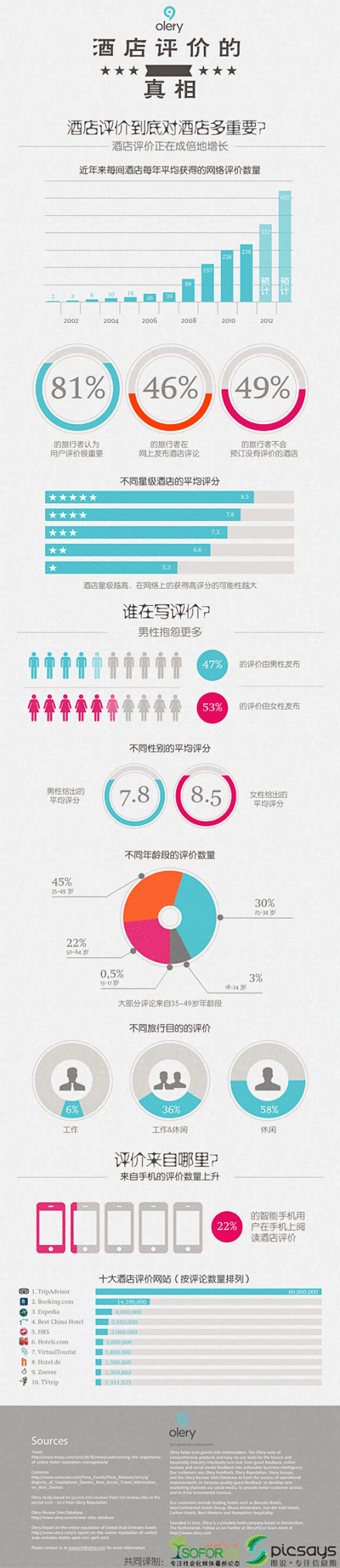 【酒店评价来自哪里？】顾客评论是至关重要...