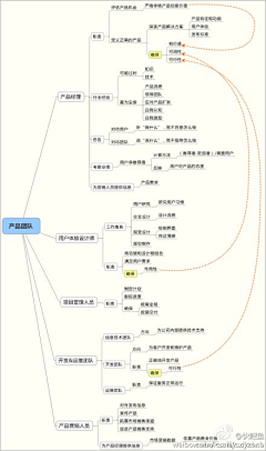 Glory·X采集到头脑风暴