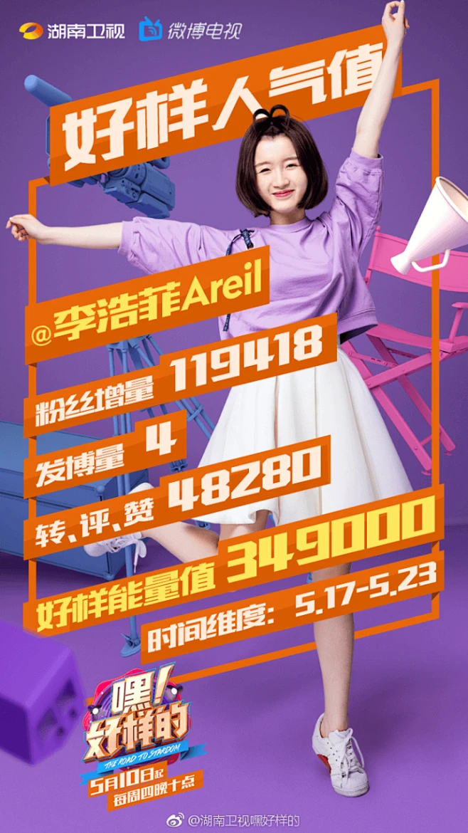 #嘿好样的#【好样人气值冠军】 恭喜@李浩菲Areil 荣登《嘿！好样的》第二周（5.17-5.23）好样人气值冠军宝座！你的每一次打call ...