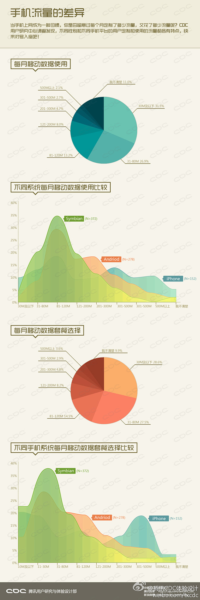 手机流量的差距