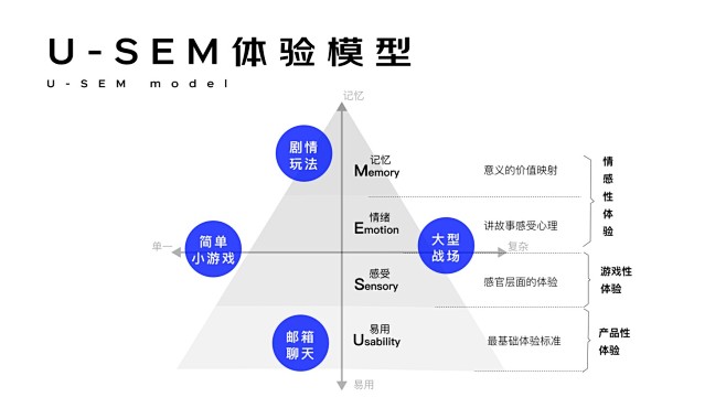 U-SEM 体验模型