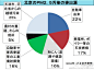 2013年10月28日日本大使馆「大気汚染与健康管理讲座」資料。北京市PM2.5污染源：周边省市越境污染25%、燃烧麦秸5%、机动车22%、火力发电与锅炉17%、喷漆工业16%、道路与建筑工地粉尘16%。