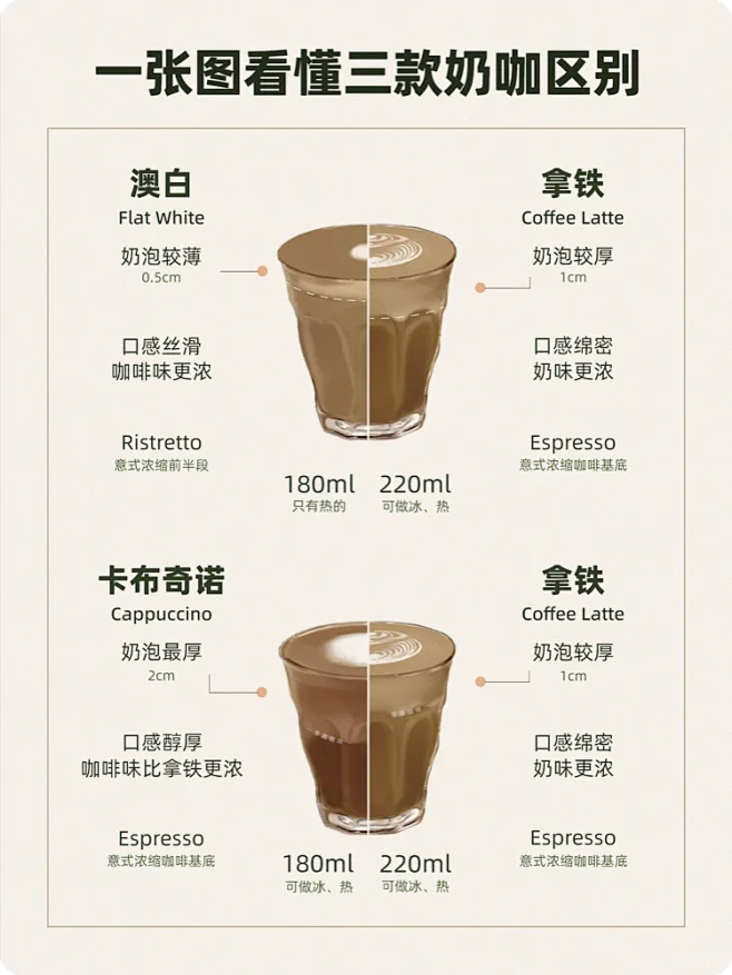 咖啡知识｜拿铁澳白卡布奇诺的区别你知道吗