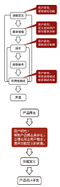 用户研究的定义、价值、方法、内容、基本文档