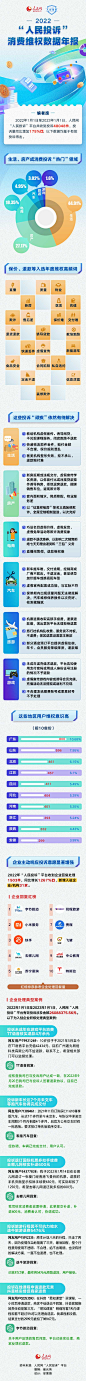 2022“人民投诉”消费维权数据年报出炉 这些“坑” 你踩过吗？--健康·生活--人民网
