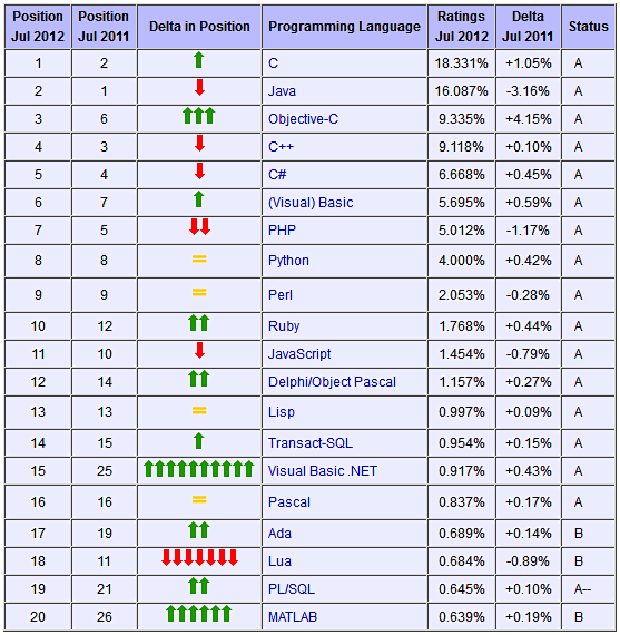 7 月份编程语言排行 - Objecti...