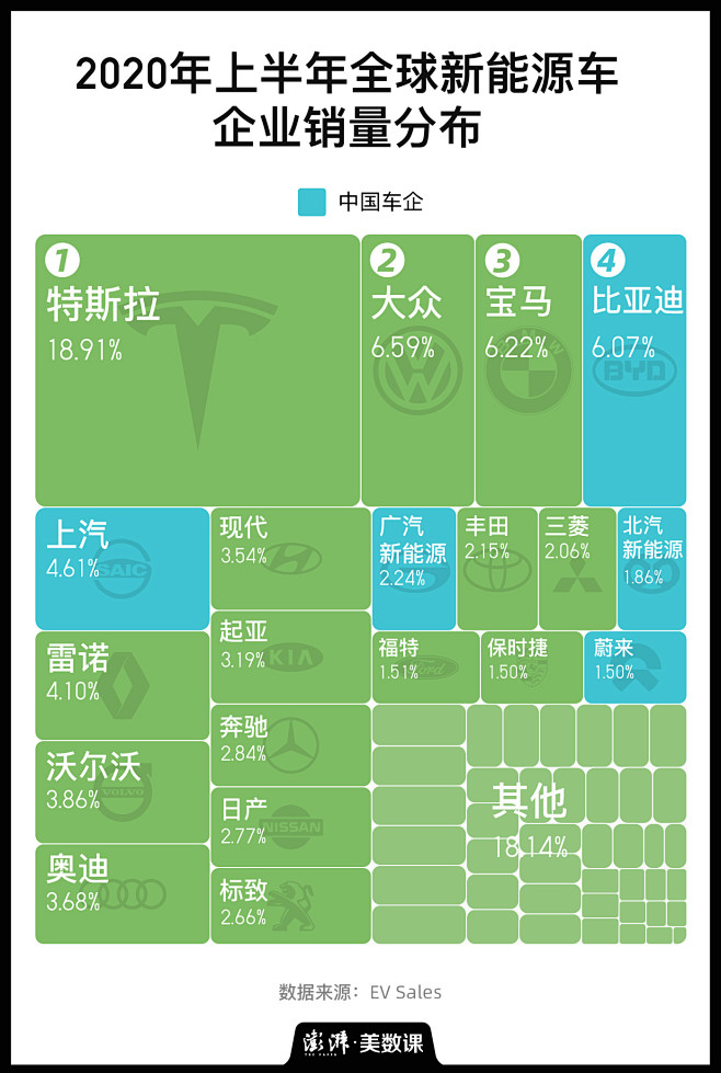 全球车企市值大洗牌：五新能源车企一年间跻...