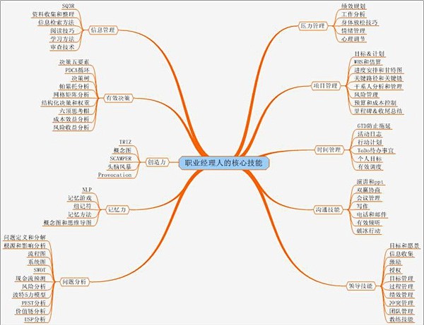 谈知识结构的整理 - 人月神话的思维专栏...