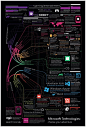 微软内部的部门归类–信息图 | 中文互联网数据研究资讯中心-199IT