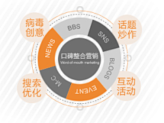 杀猪刀007采集到微信营销