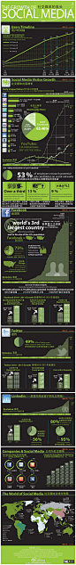 一项最新研究表明一半美国成年人正在社交网络上。：看一看下面的图，在所有年龄段范围和人口统计内，使用者增长率的陡峭曲线;还有社交网络在工作、娱乐和生活方方面面的不断普及。很难说社交媒体没有永远改变我们在线上互动与联系的方式。