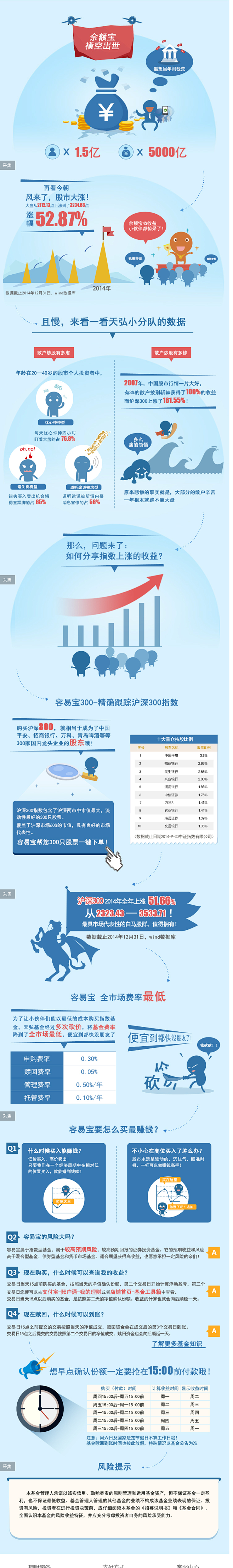 容易宝300 天弘沪深300指数基金余额...