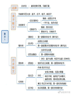 维视2015采集到办公-思维导图