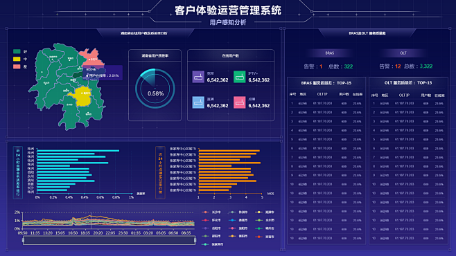运营管理系统数据大屏展示