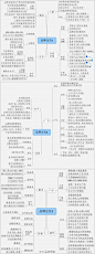 【品牌定位的思维导图】里斯·特劳特的《定位》广为人知，孙晓岐讲过的“品牌定位的12大系统”，但感觉不够系统，品牌包括“名字、标识、广告、包装、产品、销售渠道、服务”七方面，每一方面都可以对品牌进行定位，按照这七方面用思维导图对“品牌定位”进行了重新梳理。 